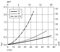 Opticap<sup>®</sup> XL 10 Capsule with Polysep II<sup>®</sup> Media - 1.0/0.2 µm Nominal (KGW3)